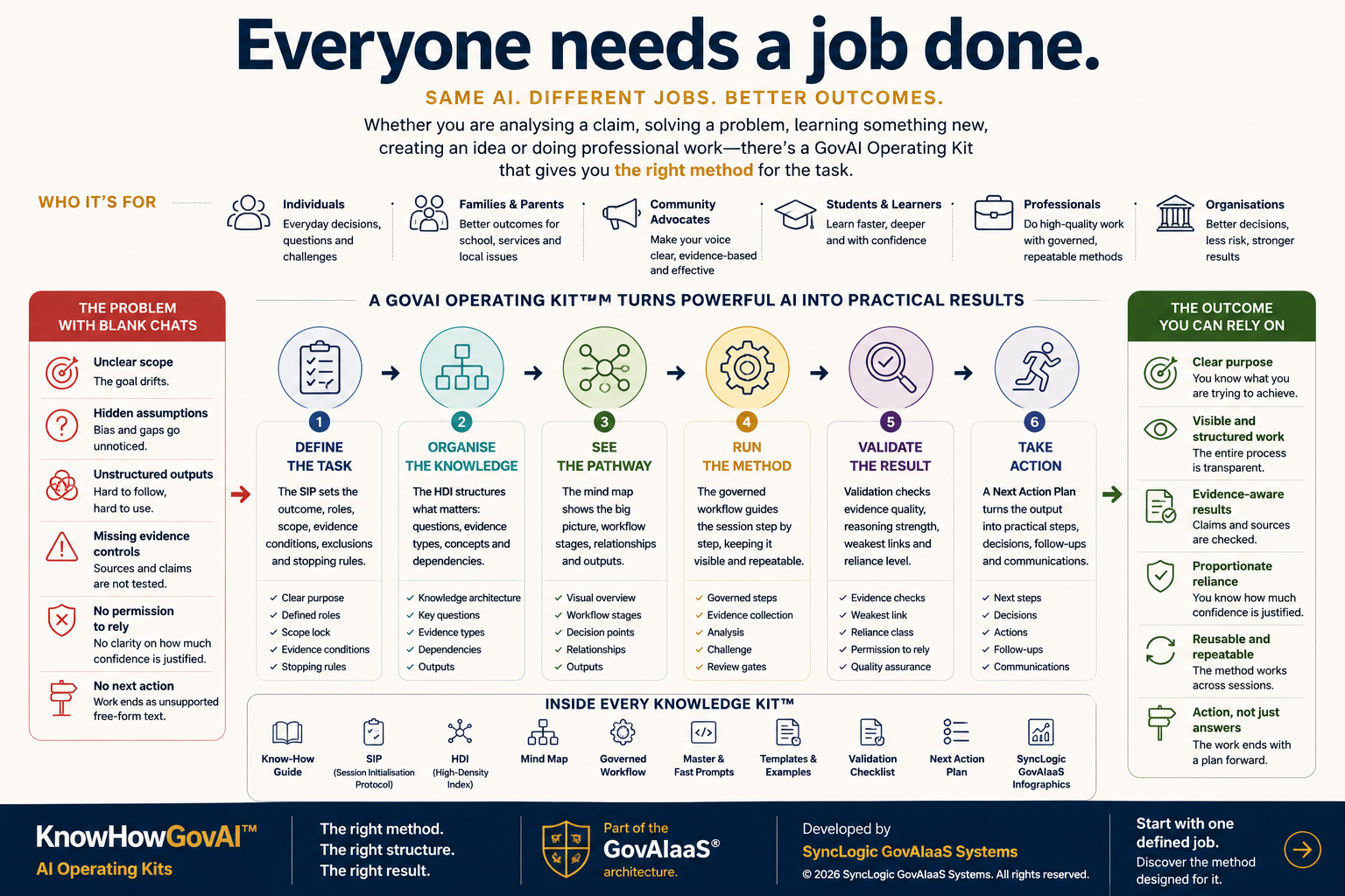 Infographic showing that different people need different AI jobs done, and that a GovAI Operating Kit turns blank chats into practical results through a six-step governed workflow.