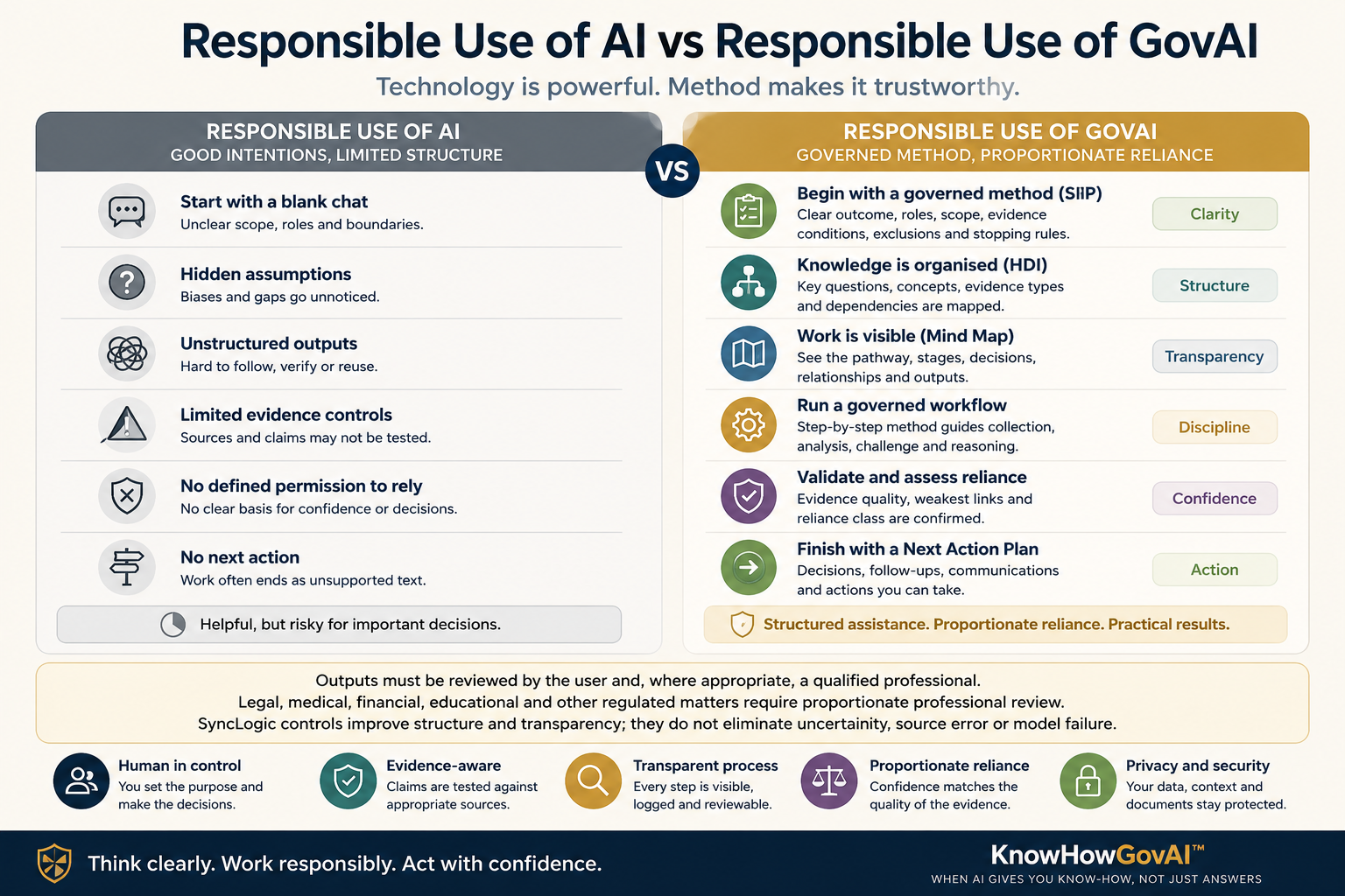 Infographic comparing responsible use of general AI with governed AI using SIP, HDI, a Mind Map, workflow controls, validation and a Next Action Plan.